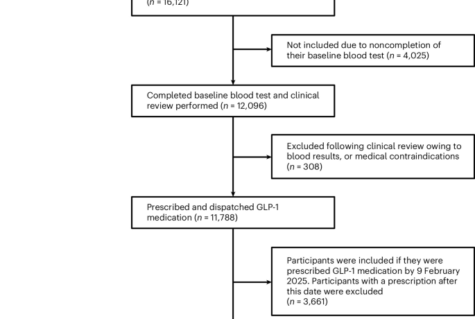 Real-world, digital-first delivery of GLP-1 receptor agonist therapy in women